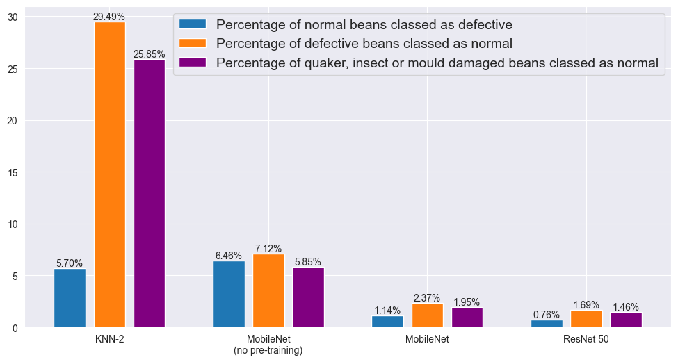 A bar chart of the error rates of the developed models