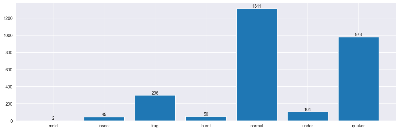 A bar chart displaying the counts of coffee bean defects in the dataset