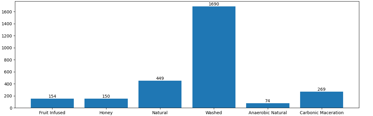 A bar chart displaying the counts of coffee bean processing methods in the dataset