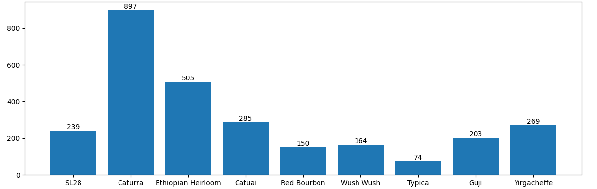 A bar chart displaying the counts of coffee bean varieties in the dataset